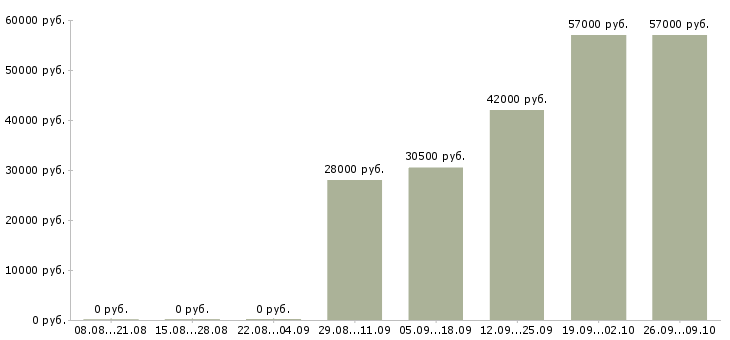 Вакансии специалист по продажам обучение в Сыктывкаре - Медиана зарплат специалист по продажам обучение в Сыктывкаре за 2 месяца