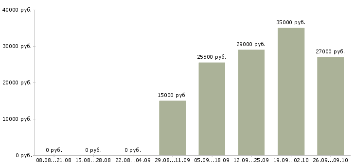 Вакансии специалист по работе на пк в Сыктывкаре - Медиана зарплат специалист по работе на пк в Сыктывкаре за 2 месяца