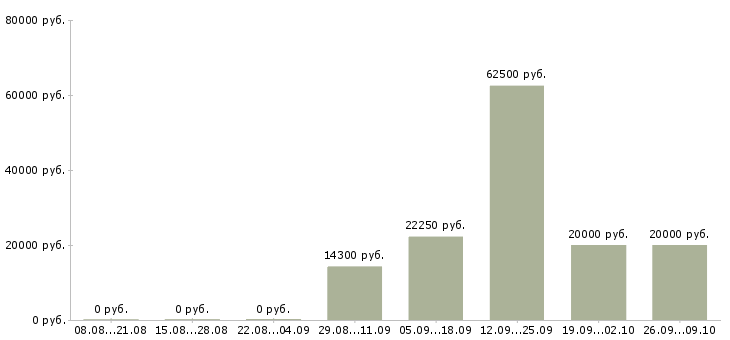 Вакансии специалист по работе с договорами Карелия - Медиана зарплат специалист по работе с договорами Карелия за 2 месяца