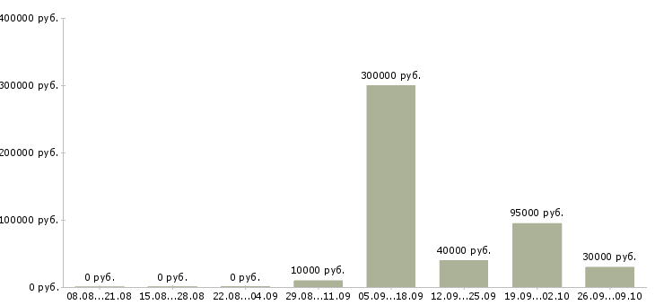 Вакансии специалист по развитию бизнеса Башкортостан - Медиана зарплат специалист по развитию бизнеса Башкортостан за 2 месяца