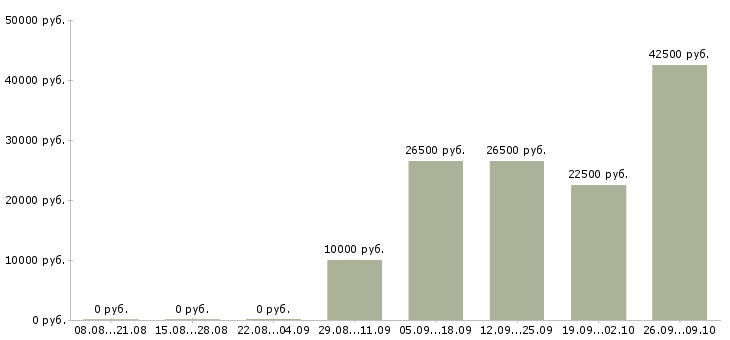 Вакансии специалист по развитию компании в Ставрополе - Медиана зарплат специалист по развитию компании в Ставрополе за 2 месяца