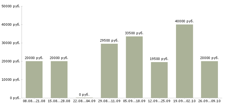 Вакансии специалист по сопровождению клиентов Нижний новгород - Медиана зарплат специалист по сопровождению клиентов Нижний новгород за 2 месяца