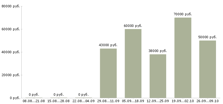 Вакансии специалист по таможенному оформлению в Москве - Медиана зарплат специалист по таможенному оформлению в Москве за 2 месяца