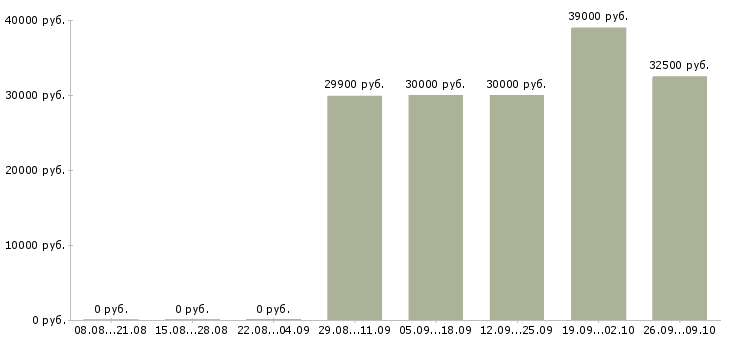 Вакансии специалист розничных продаж в Краснодаре - Медиана зарплат специалист розничных продаж в Краснодаре за 2 месяца