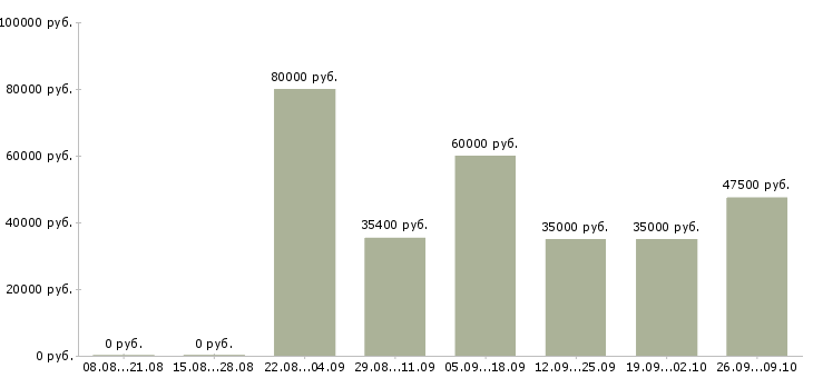 Вакансии техник по вентиляции и кондиционированию в Москве - Медиана зарплат техник по вентиляции и кондиционированию в Москве за 2 месяца