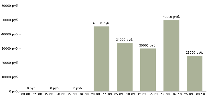 Вакансии торговый представитель на базу в Екатеринбурге - Медиана зарплат торговый представитель на базу в Екатеринбурге за 2 месяца