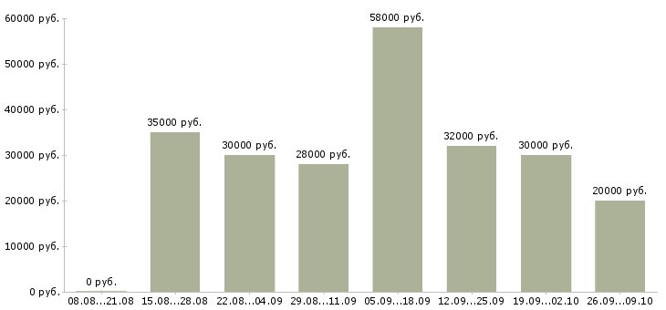 Вакансии требуются сотрудники дома в Иваново - Медиана зарплат требуются сотрудники дома в Иваново за 2 месяца