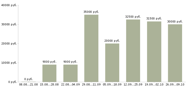 Вакансии требуются удаленные менеджеры Санкт-петербург - Медиана зарплат требуются удаленные менеджеры Санкт-петербург за 2 месяца