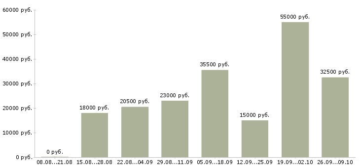 Вакансии трудоустройство для работы на дому Ростов-на-дону - Медиана зарплат трудоустройство для работы на дому Ростов-на-дону за 2 месяца