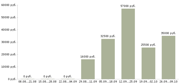 Вакансии уборщица офисов Улан-удэ - Медиана зарплат уборщица офисов Улан-удэ за 2 месяца