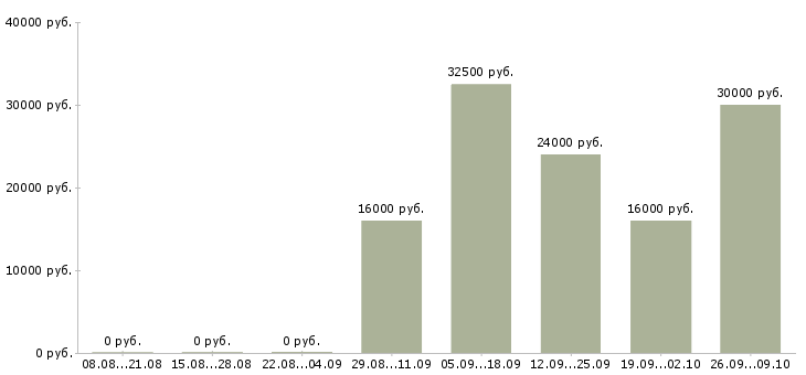 Вакансии уборщица офисов в Калининграде - Медиана зарплат уборщица офисов в Калининграде за 2 месяца
