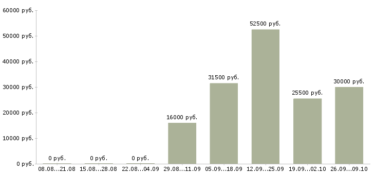 Вакансии уборщица офисов в Саранске - Медиана зарплат уборщица офисов в Саранске за 2 месяца