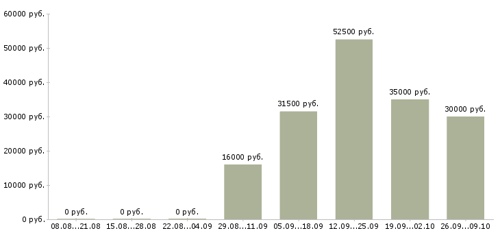 Вакансии уборщица офисов в Химках - Медиана зарплат уборщица офисов в Химках за 2 месяца