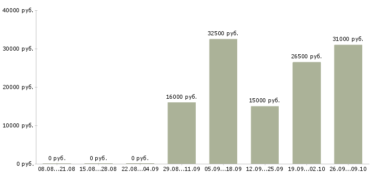 Вакансии уборщицы в Бийске - Медиана зарплат уборщицы в Бийске за 2 месяца