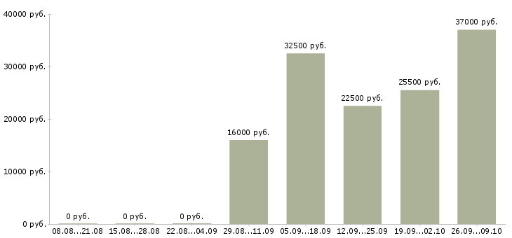 Вакансии уборщицы в Костроме - Медиана зарплат уборщицы в Костроме за 2 месяца