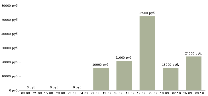 Вакансии уборщицы в Чите - Медиана зарплат уборщицы в Чите за 2 месяца