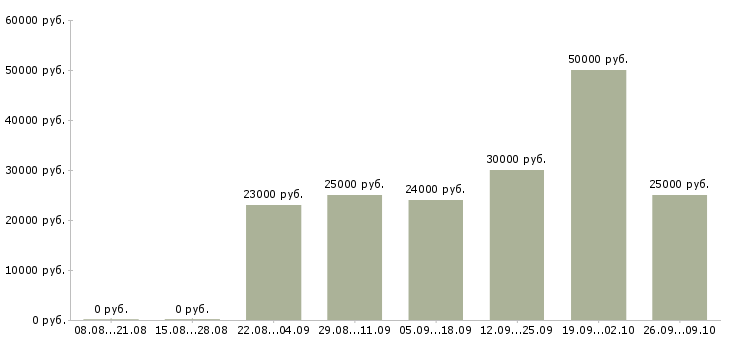 Вакансии удаленный сотрудник на дому Татарстан - Медиана зарплат удаленный сотрудник на дому Татарстан за 2 месяца
