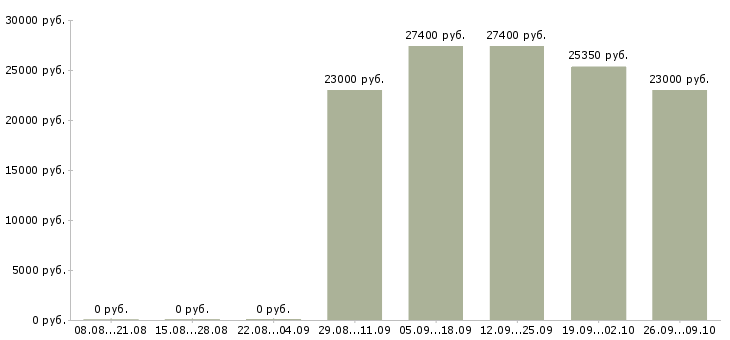 Вакансии удобная на дому в Перми - Медиана зарплат удобная на дому в Перми за 2 месяца
