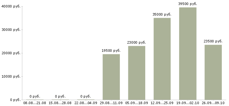 Вакансии упаковка в Красноярске - Медиана зарплат упаковка в Красноярске за 2 месяца