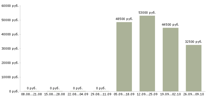 Вакансии упаковщики в Курске - Медиана зарплат упаковщики в Курске за 2 месяца