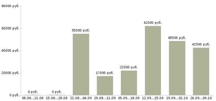 Вакансии упаковщицы и упаковщики в Москве - Медиана зарплат упаковщицы и упаковщики в Москве за 2 месяца