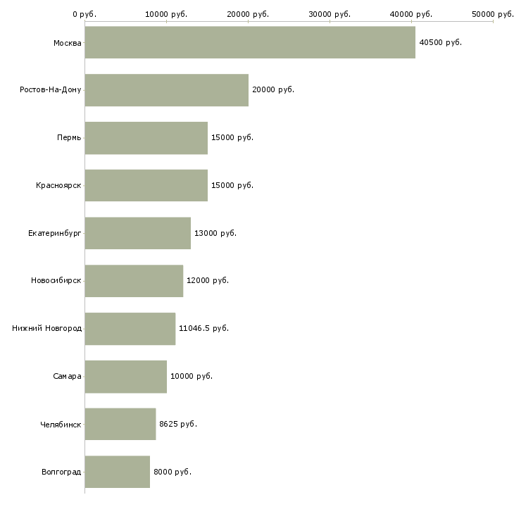 Поиск работы воспитатель-Медиана зарплаты для вакансии «воспитатель» в других городах