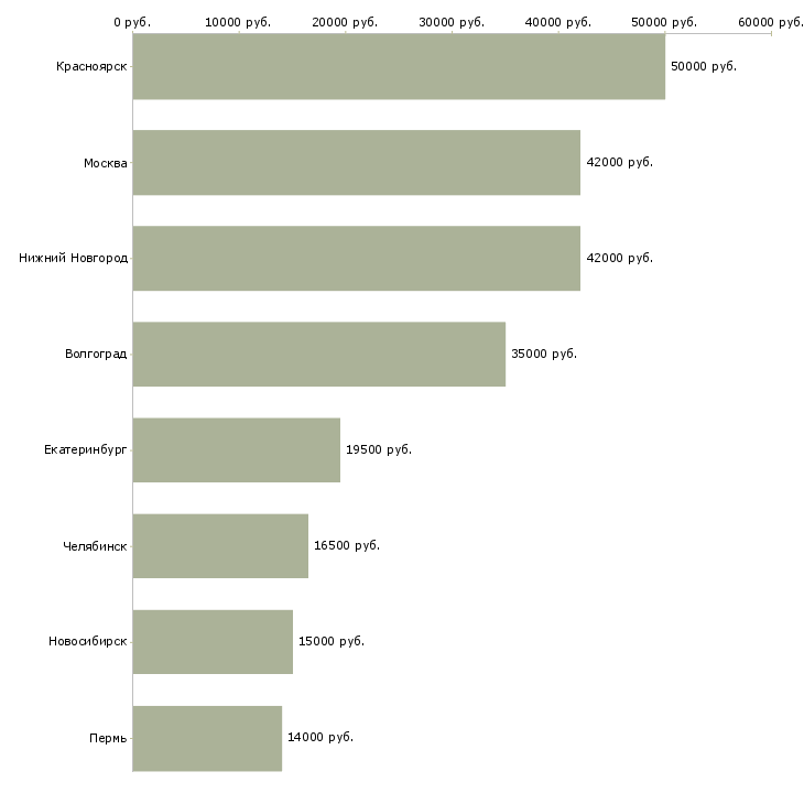 Поиск работы сотрудник на чистку овощей-Медиана зарплаты для вакансии «сотрудник на чистку овощей» в других городах