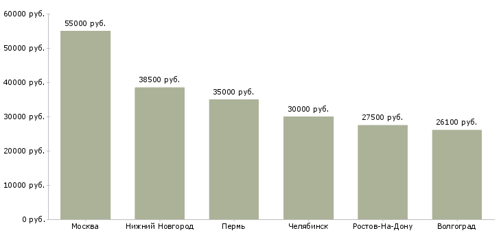 Поиск работы специалист по таможенному оформлению-Медиана зарплаты для вакансии «специалист по таможенному оформлению» в других городах