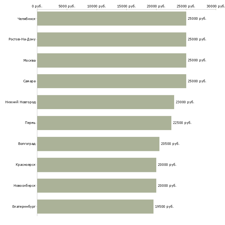 Поиск работы специалист с опытом помощника-Медиана зарплаты для вакансии «специалист с опытом помощника» в других городах