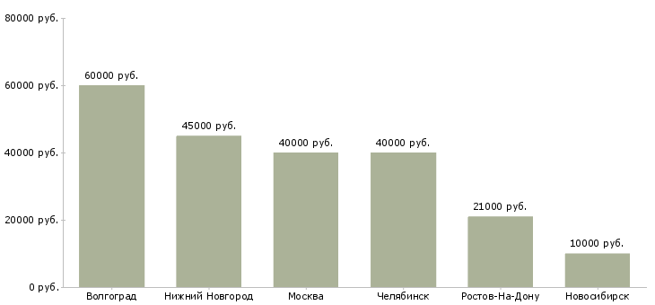 Поиск работы техник по вентиляции и кондиционированию-Медиана зарплаты для вакансии «техник по вентиляции и кондиционированию» в других городах