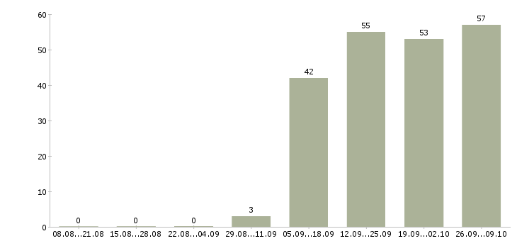 Работа специалист в офис продаж Адыгея - Число вакансий Адыгея по специальности специалист в офис продаж за 2 месяца