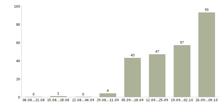Работа возможность зарабатывать удаленно Башкортостан - Число вакансий Башкортостан по специальности возможность зарабатывать удаленно за 2 месяца