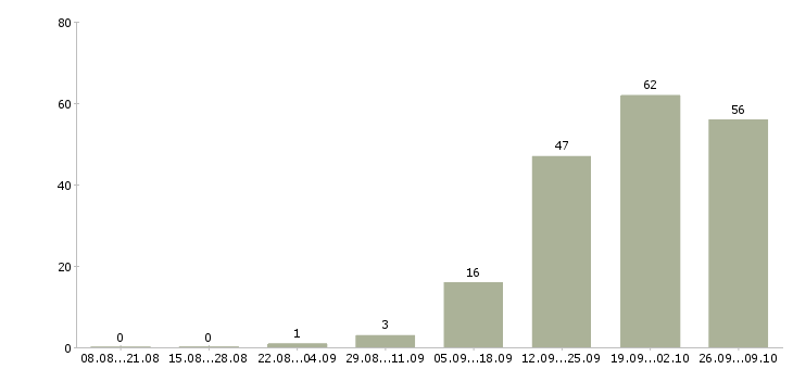 Работа менеджер корпоративного отдела продаж Башкортостан - Число вакансий Башкортостан по специальности менеджер корпоративного отдела продаж за 2 месяца
