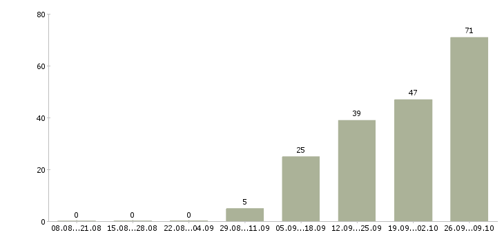 Работа для каждого Йошкар-ола - Число вакансий Йошкар-ола по специальности для каждого за 2 месяца
