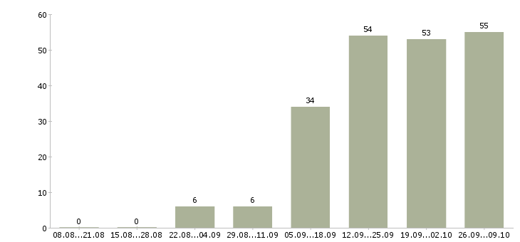 Работа руководитель отдела активных продаж Кабардино-балкария - Число вакансий Кабардино-балкария по специальности руководитель отдела активных продаж за 2 месяца