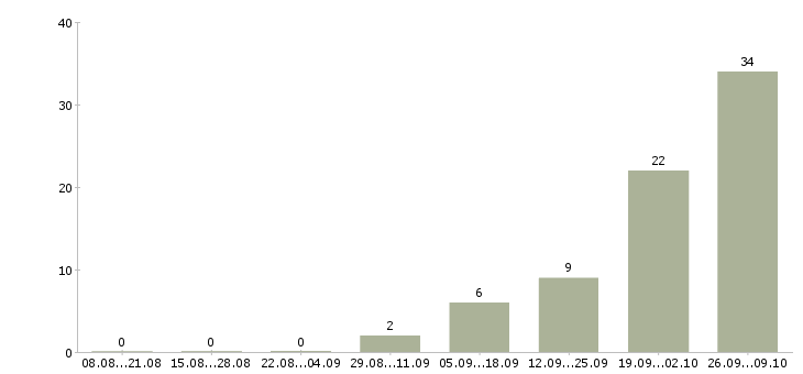 Работа специалист по работе с договорами Карелия - Число вакансий Карелия по специальности специалист по работе с договорами за 2 месяца