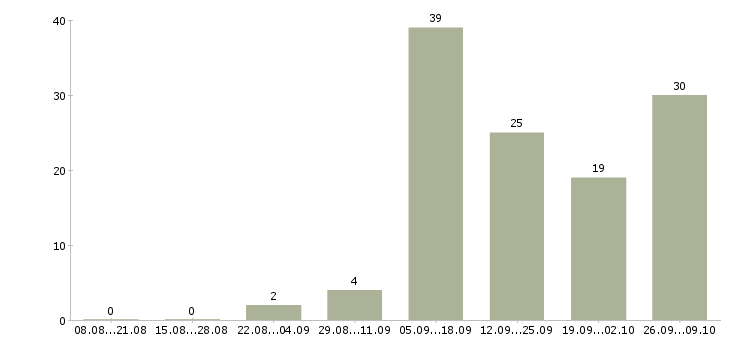 Работа обработка заявок на дому Коми - Число вакансий Коми по специальности обработка заявок на дому за 2 месяца