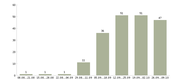 Работа менеджер в коммерческий отдел Нижний новгород - Число вакансий Нижний новгород по специальности менеджер в коммерческий отдел за 2 месяца