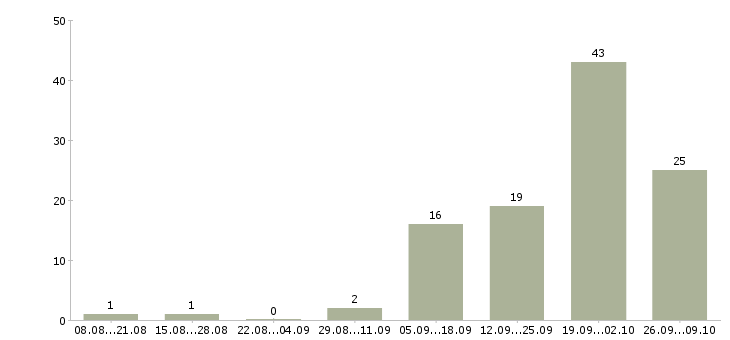 Работа специалист по приему заявок Нижний новгород - Число вакансий Нижний новгород по специальности специалист по приему заявок за 2 месяца