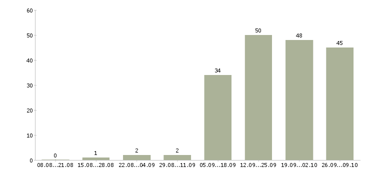 Работа менеджер по работе с клиентами Нижний тагил - Число вакансий Нижний тагил по специальности менеджер по работе с клиентами за 2 месяца