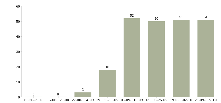 Работа консультант в сети Ростов-на-дону - Число вакансий Ростов-на-дону по специальности консультант в сети за 2 месяца