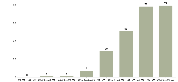 Работа специалист по социальной работе Ростов-на-дону - Число вакансий Ростов-на-дону по специальности специалист по социальной работе за 2 месяца