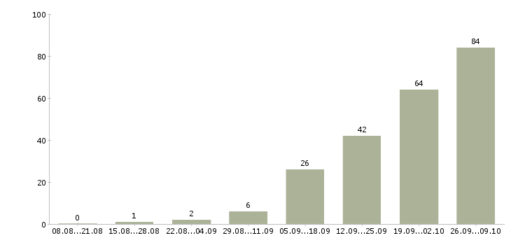 Работа трудоустройство для работы на дому Ростов-на-дону - Число вакансий Ростов-на-дону по специальности трудоустройство для работы на дому за 2 месяца