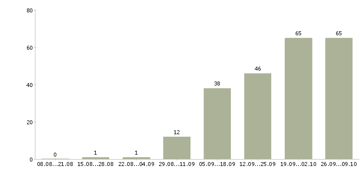 Работа главный технолог производства Санкт-петербург - Число вакансий Санкт-петербург по специальности главный технолог производства за 2 месяца