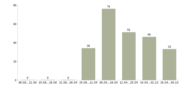 Работа директор по корпоративным коммуникациям Санкт-петербург - Число вакансий Санкт-петербург по специальности директор по корпоративным коммуникациям за 2 месяца