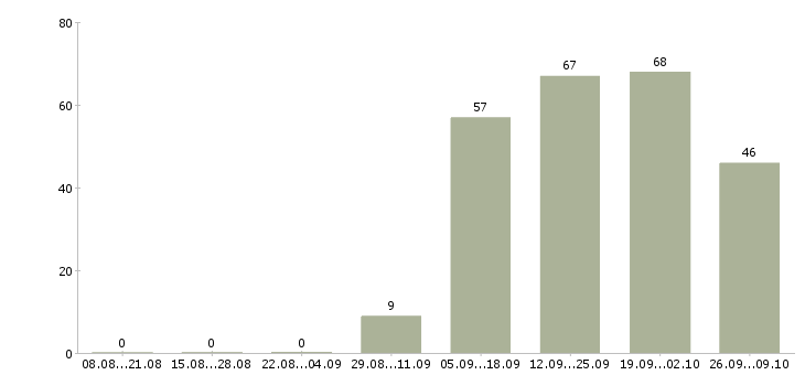 Работа приемщик товара Санкт-петербург - Число вакансий Санкт-петербург по специальности приемщик товара за 2 месяца