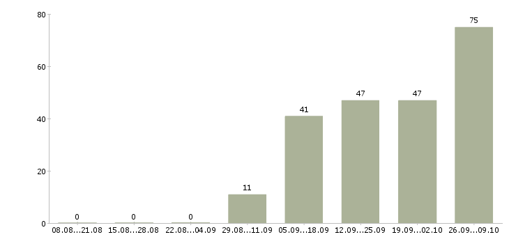 Работа продавец прилавка в супермаркет Санкт-петербург - Число вакансий Санкт-петербург по специальности продавец прилавка в супермаркет за 2 месяца