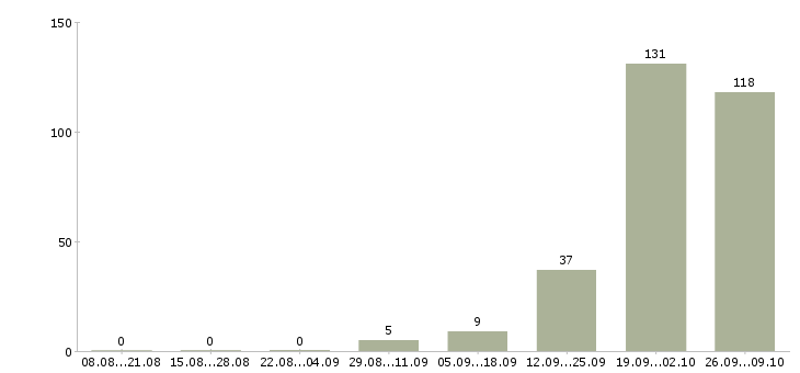 Работа сварщик трубопроводов Санкт-петербург - Число вакансий Санкт-петербург по специальности сварщик трубопроводов за 2 месяца