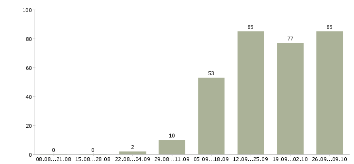 Работа сотрудник по сбору заказов Санкт-петербург - Число вакансий Санкт-петербург по специальности сотрудник по сбору заказов за 2 месяца