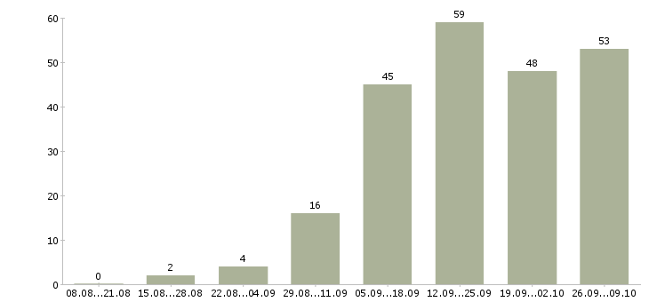Работа требуется удаленный менеджер Санкт-петербург - Число вакансий Санкт-петербург по специальности требуется удаленный менеджер за 2 месяца